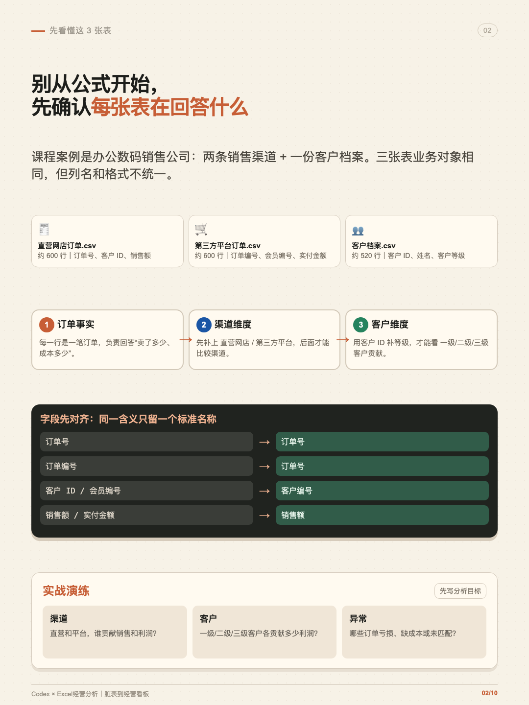 Codex 脏 Excel 经营看板 第 2 张